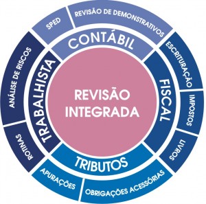 revisão integrada