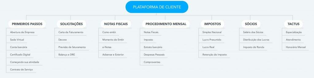 Plataforma Cliente Negócio Digital