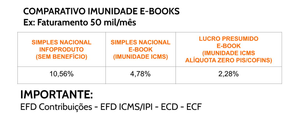 imagem que represente comparativo entre as três imunidades de e-books