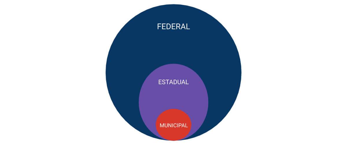 Imagem que represente as três esferas - Federal, Estadual e Municipal 