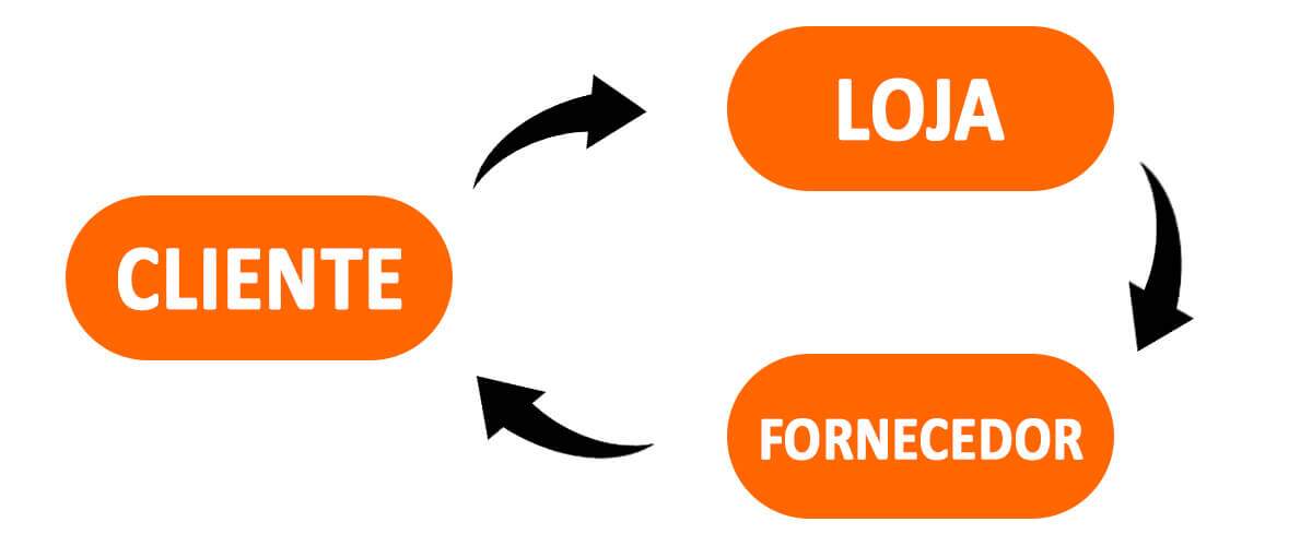 Triangulação Fiscal