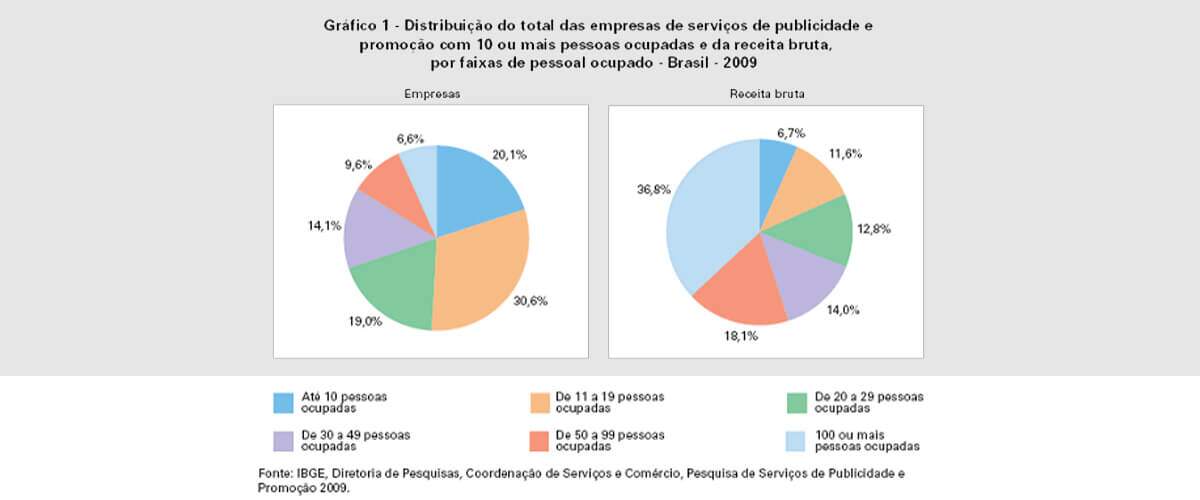 imagem que represente a distruibuição das empresas dos serviços de publicidade