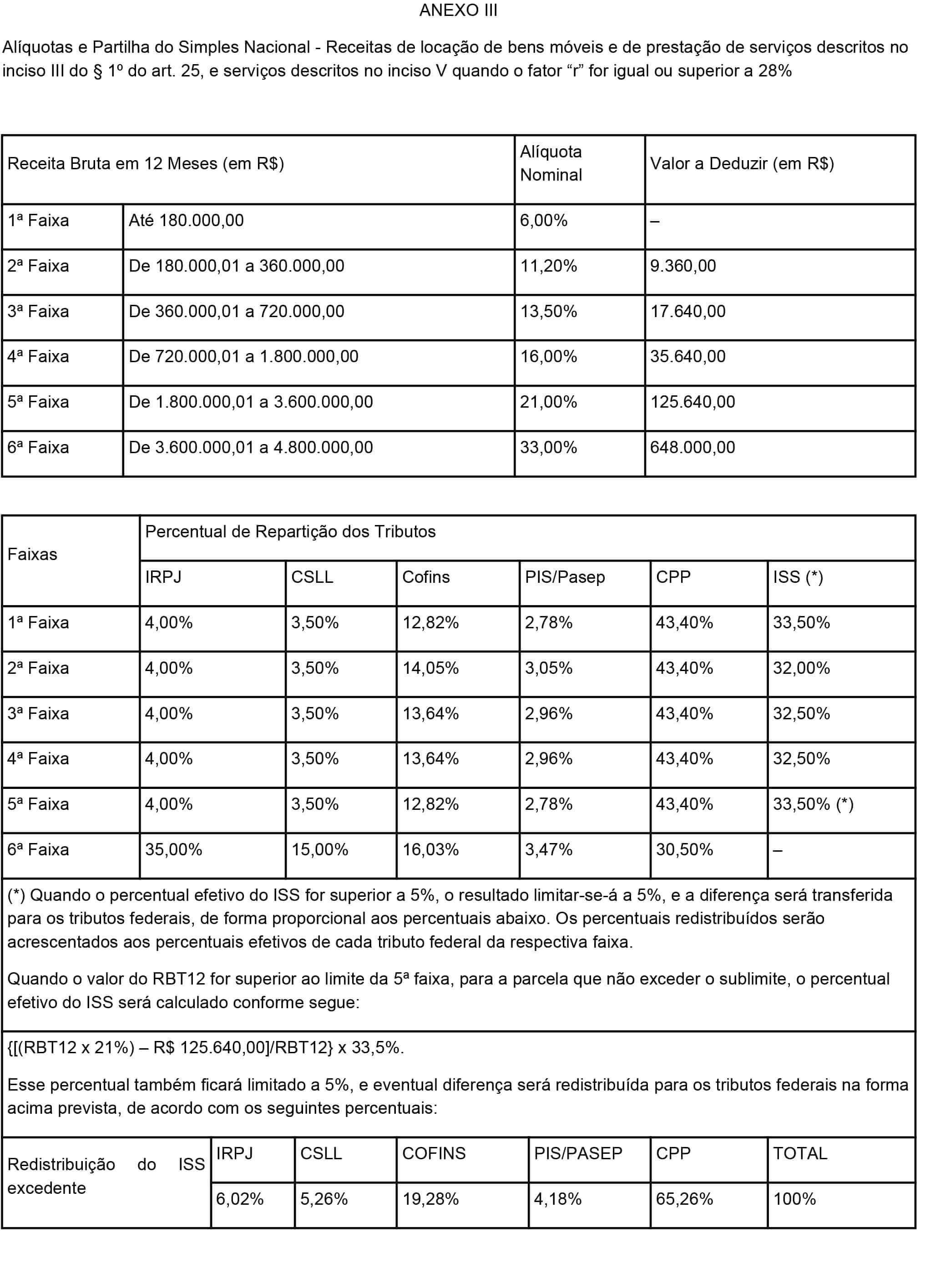 imagem que represente tabela do anexo III do Simples Nacional