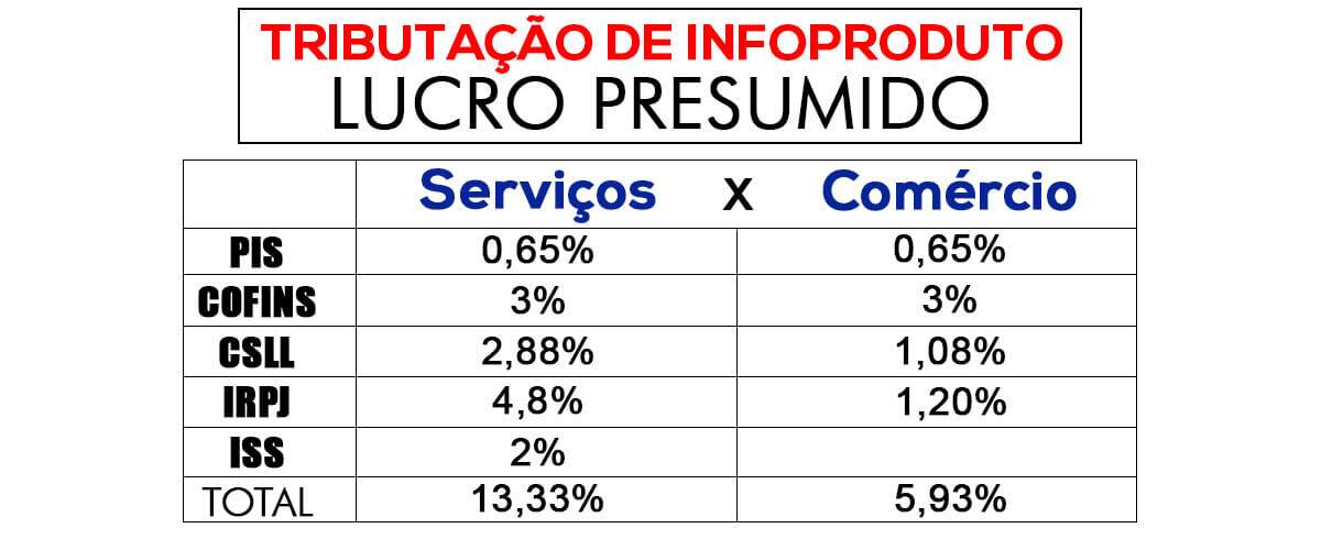 imagem que represente demonstrativo do quadro explicativo sobre formas de tributação