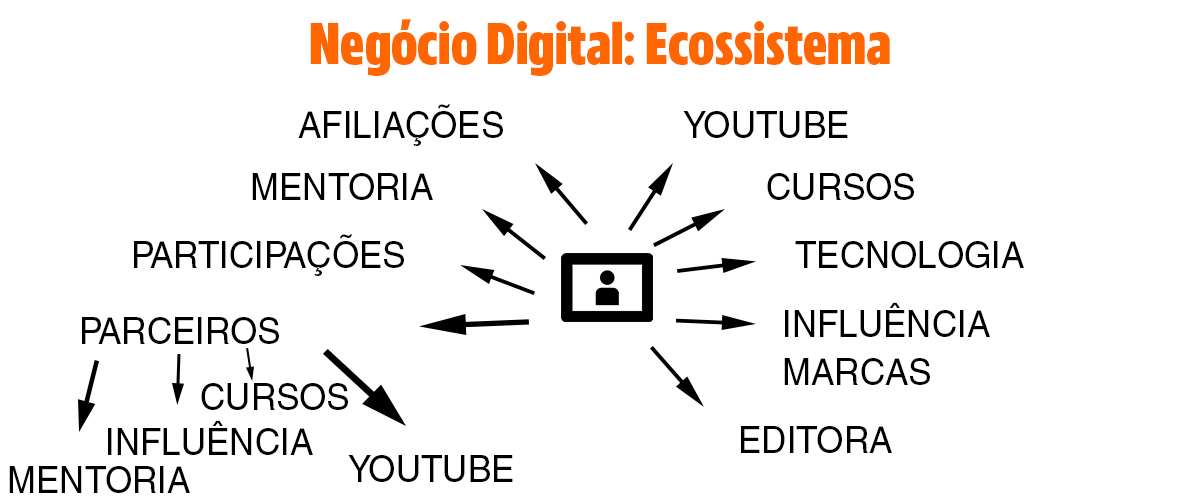 imagem que represente desenho de ecossistema explicativo por Anderson Hernandes