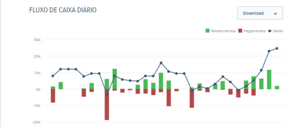 imagem que represente gráfico com fluxo de caixa diário no dashboard