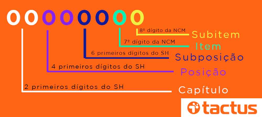 imagem que represente tutorial para compreensão dos números relação CEST/NCM