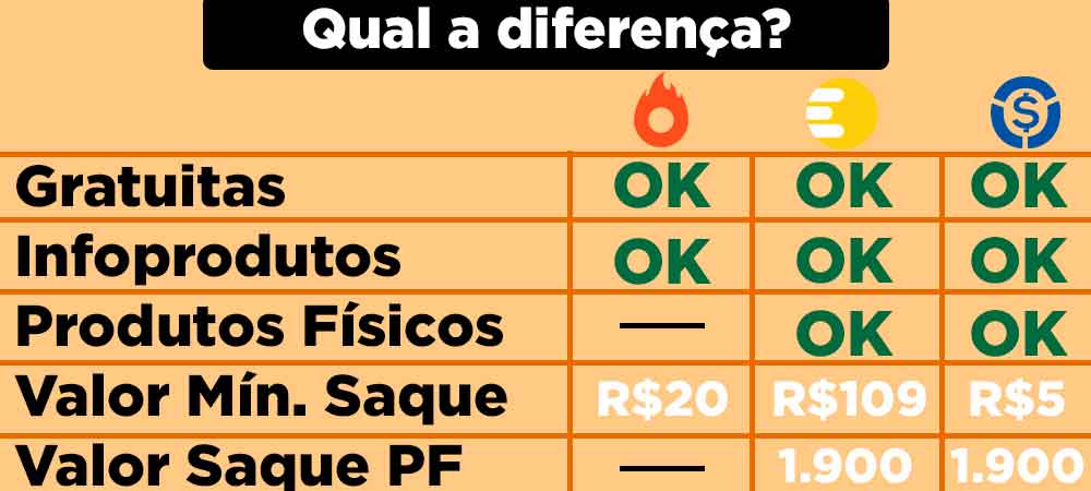 Qual a melhor plataforma de vendas? Hotmart, Eduzz, Ticto, Perfect Pay,  Braip ou Kwifi?